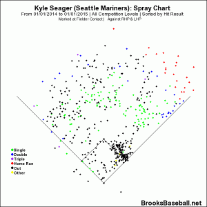 seager 2014 spray chart