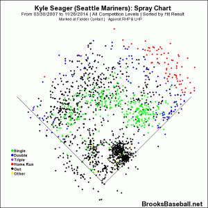 seager career spray chart