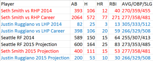 Mariners RF Projections